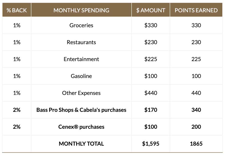 Points Chart - 1% on everyday purchases, 2% on Bass Pro and Cabela's Purchases (classic Card)